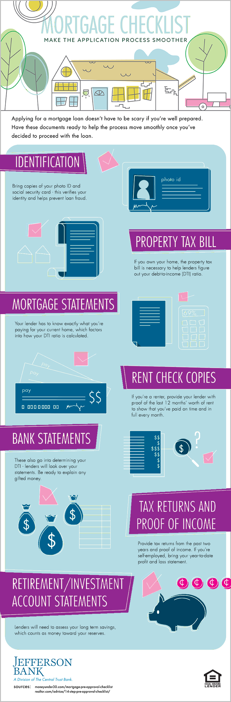 Mortgage Checklist Infographic | Learning Center | Central Bank